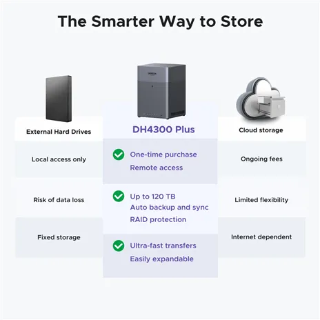 UGREEN 4-Bay Network Attached Storage DH4300 Plus EU Diskless