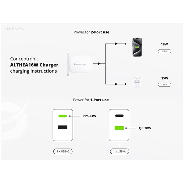 Conceptronic ALTHEA16W 2 Port 33W GaN USB PD caricab.