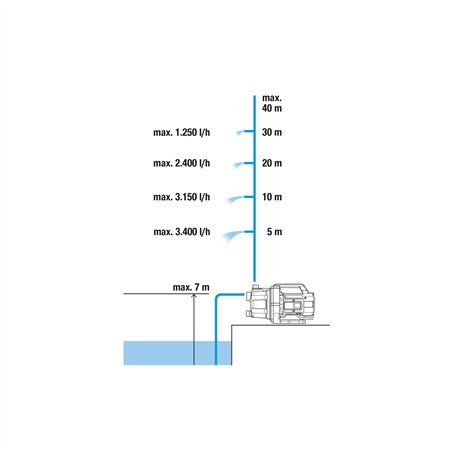 Gardena pompa da giardino 3700/4 BASIC