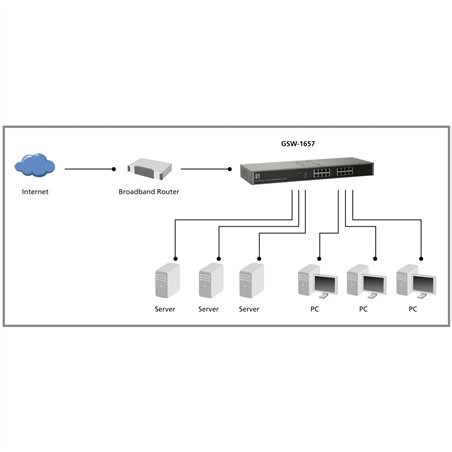 Level One GSW-1657 16-Port Gigabit Ethernet Switch