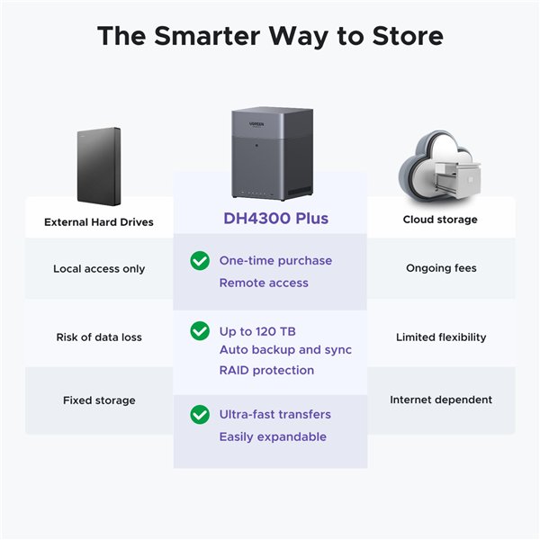 UGREEN 4-Bay Network Attached Storage DH4300 Plus EU Diskless