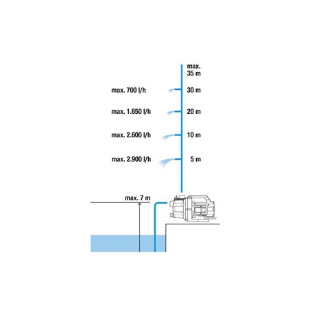 Gardena pompa da giardino 3000/4 BASIC Kit