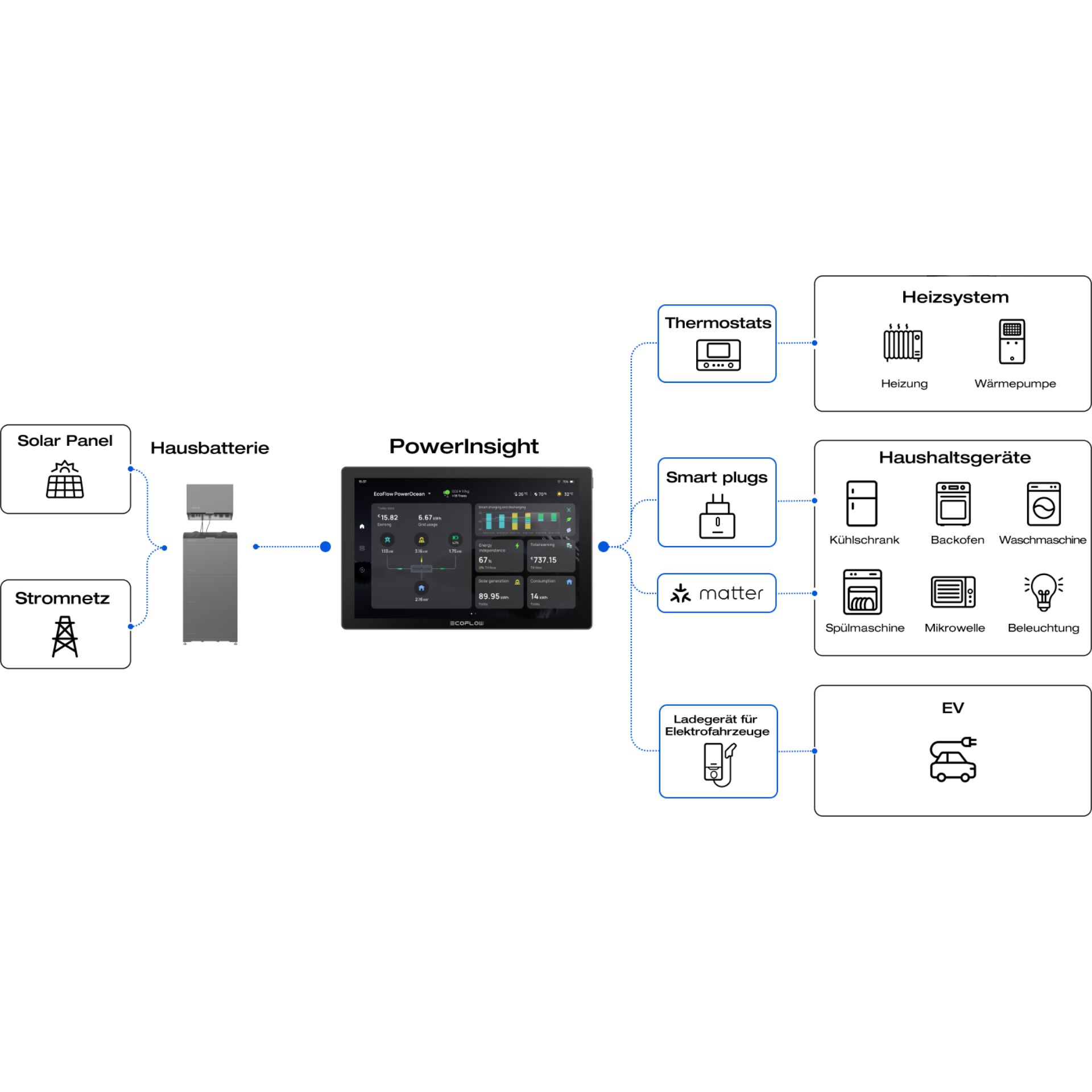 EcoFlow PowerInsight (EU) Bedienpanel