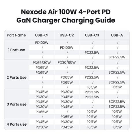 UGREEN Nexode S 100W 4-Port GaN caricatore rapido EU grigio
